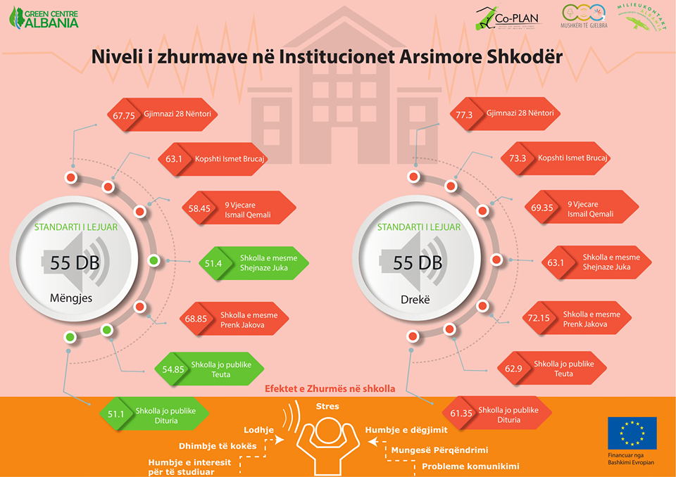 Infographic with preliminary results from noise monitoring near schools in Shkodra.
